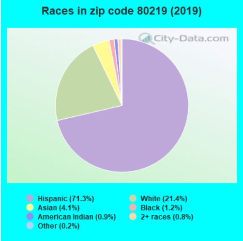 Races in Zip Code 80219